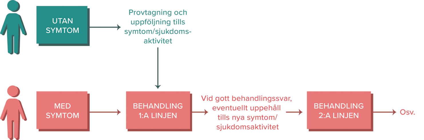 Flödesschema för behandling av myelomi olika stadier.